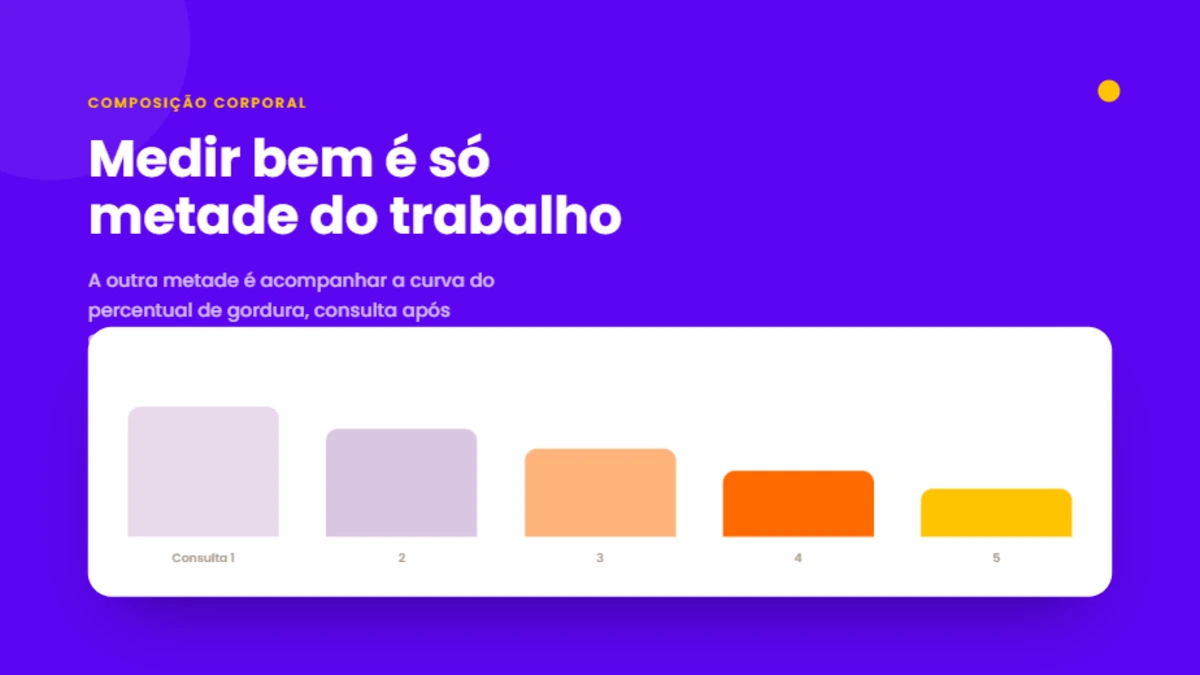 Gráfico de barras coloridas diminuindo ao longo de cinco consultas, representando a curva do percentual de gordura